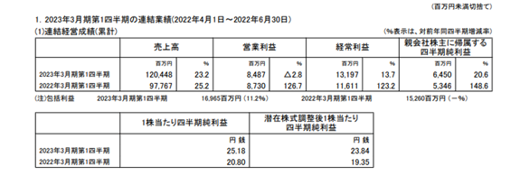 關(guān)西涂料Q1攬收60億元 這個地區(qū)利潤暴增355% 關(guān)西涂料Q1攬收60億元 這個地區(qū)利潤暴增355%