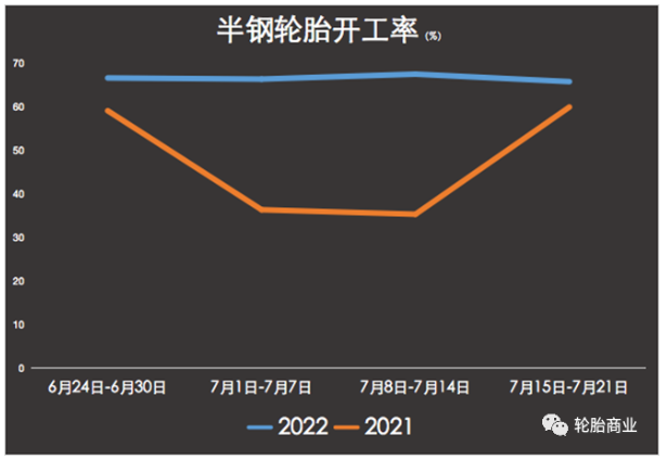 開工率增加，市場卻動力不足