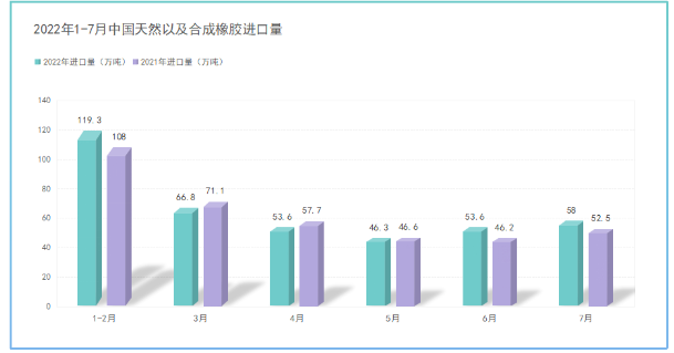 2022年7月中國進口天然及合成橡膠同比增長10.5%！