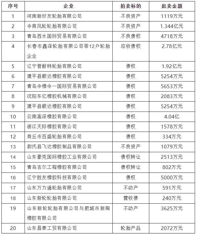 8月份，橡膠輪胎企業(yè)拍賣、轉(zhuǎn)讓資產(chǎn)金額高達(dá)14億