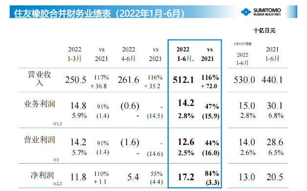 營業(yè)利潤為142億日元(7.1億人民幣)，凈利潤為126億日元(6.3億人民幣)。