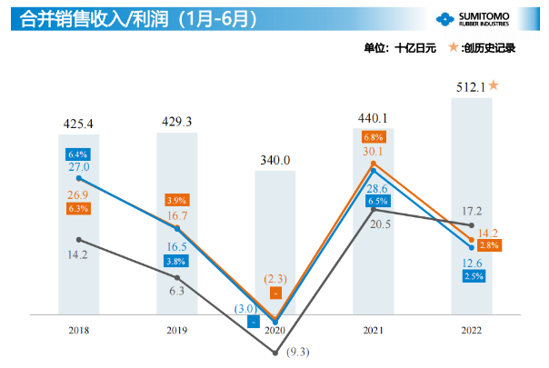 2021年上半年住友橡膠銷售額達(dá)到了近5年的最高水平。