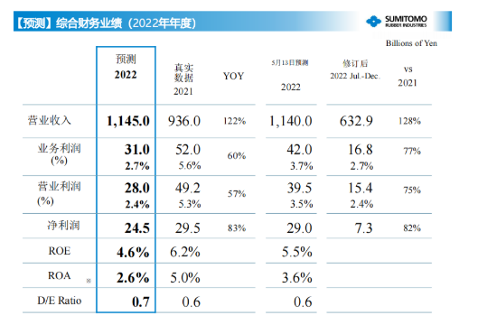 住友橡膠預(yù)測(cè)，2022年全年?duì)I業(yè)收入將達(dá)11450億日元，營業(yè)利潤280億日元，凈利潤達(dá)245億日元