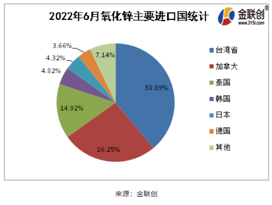 2022年6月氧化鋅進(jìn)口排名前5的國(guó)家為臺(tái)灣省(38.89%)