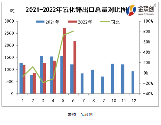 2021-2022氧化鋅出口總量對(duì)比