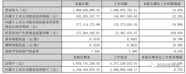 營(yíng)收19億元，同比增長(zhǎng)34.83%，回天新材2022年半年度報(bào)告出爐！
