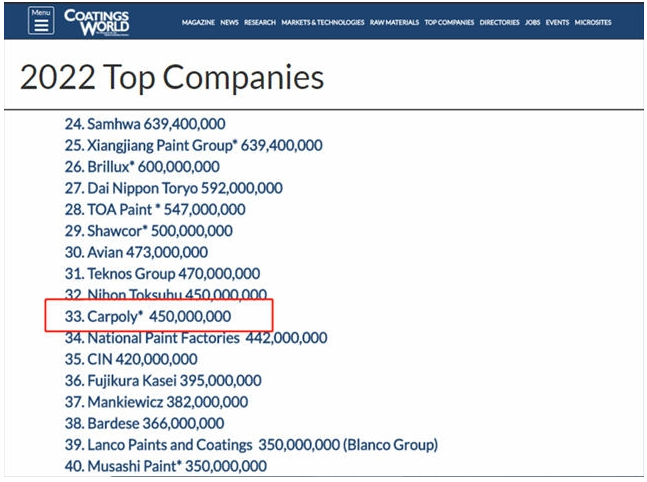 嘉寶莉再登“2022全球頂級(jí)涂料企業(yè)”排行榜，位列33位！