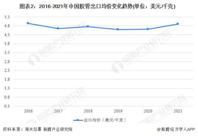 出口均價較為穩(wěn)定