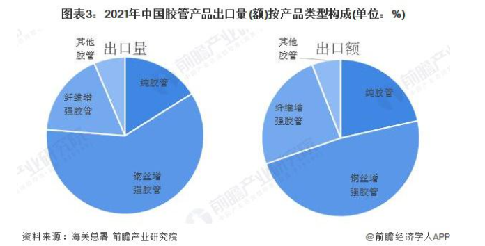 鋼絲增強型膠管出口最多