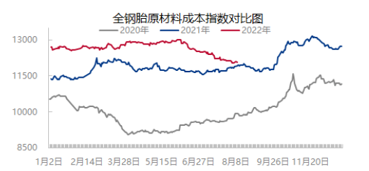 原材料、油價持續(xù)下降