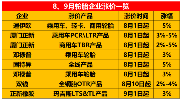 8、9月份宣布漲價(jià)的輪胎企業(yè)。