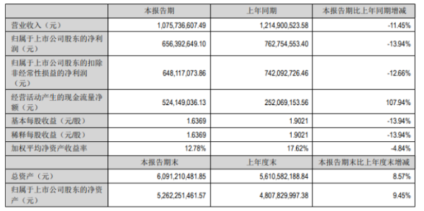 主營(yíng)產(chǎn)品價(jià)格回落，安寧股份營(yíng)收、凈利降幅擴(kuò)大