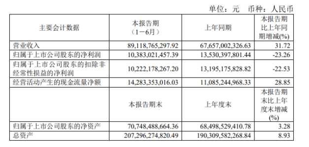 雙重?cái)D壓，萬(wàn)華化學(xué)凈利大降23.26%