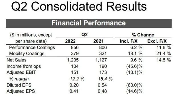 艾仕得凈利潤(rùn)大跌40%