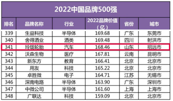 最新品牌500強(qiáng)，玲瓏輪胎獨(dú)家入選