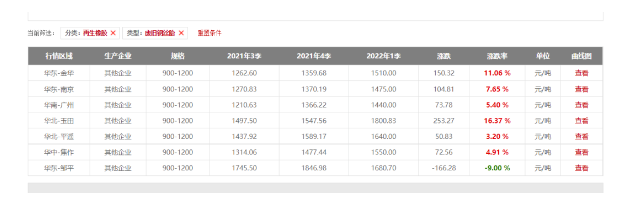 暴漲16.37%！廢舊輪胎價(jià)格持續(xù)高位