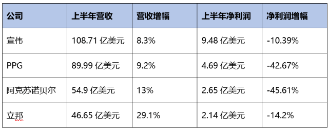宣偉/ PPG/阿克蘇諾貝爾/立邦：下半年繼續(xù)提價保利潤