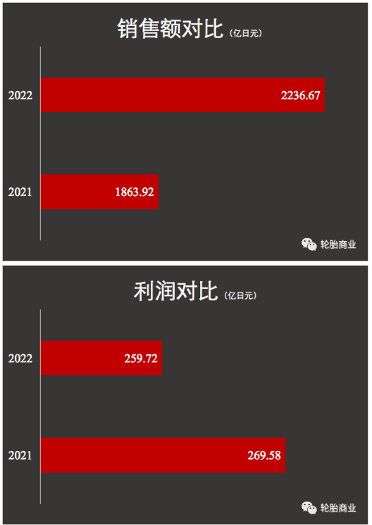 在前7個月，高性價比的輪胎的銷量相對更高