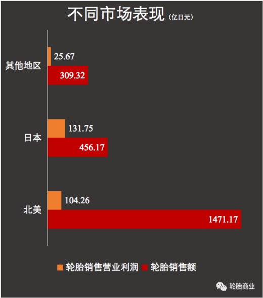 北美市場的銷售保持強勁也帶動了輪胎銷售增長