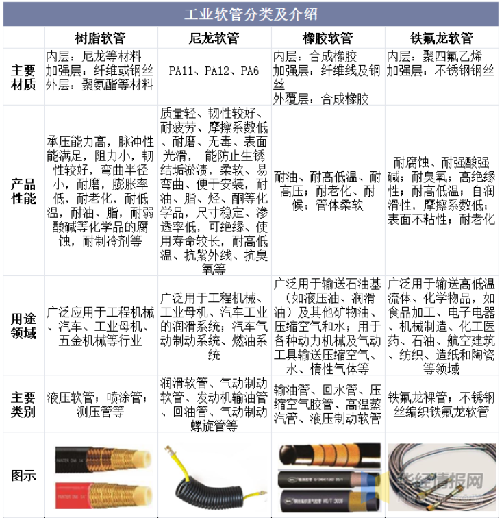 工業(yè)軟管分類及介紹 工業(yè)軟管分類及介紹