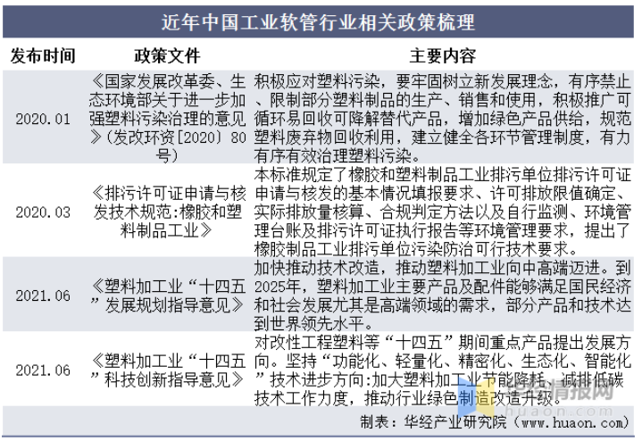 近年中國工業(yè)軟管行業(yè)相關(guān)政策梳理 近年中國工業(yè)軟管行業(yè)相關(guān)政策梳理