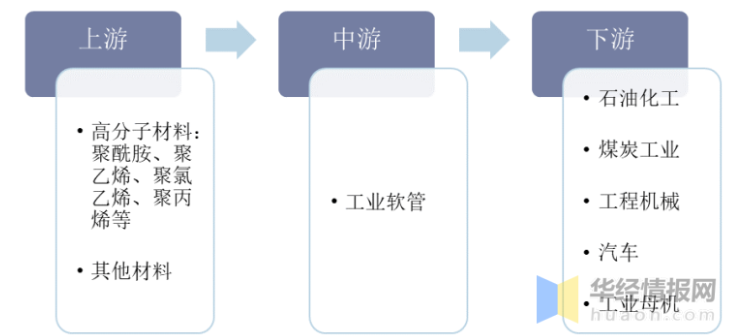 工業(yè)軟管產(chǎn)業(yè)鏈 工業(yè)軟管產(chǎn)業(yè)鏈