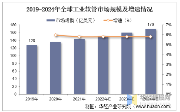 2019-2024年全球工業(yè)軟管市場規(guī)模及增速情況 2019-2024年全球工業(yè)軟管市場規(guī)模及增速情況
