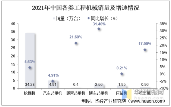 2021年中國各類工程機(jī)械銷量及增速情況 2021年中國各類工程機(jī)械銷量及增速情況