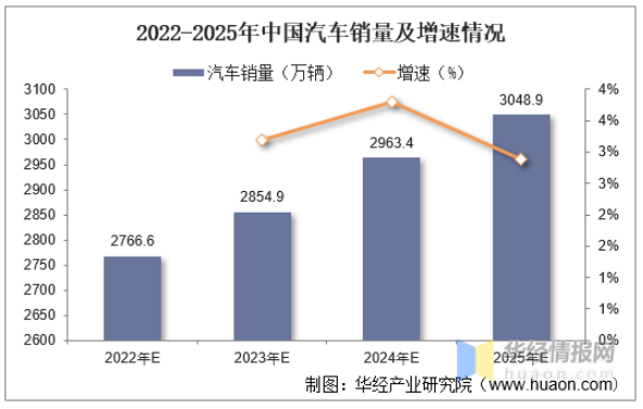 2022-2025年中國汽車銷量及增速情況 2022-2025年中國汽車銷量及增速情況