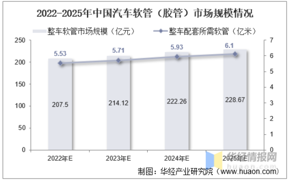 2022-2025年中國汽車軟管(膠管)市場規(guī)模情況 2022-2025年中國汽車軟管(膠管)市場規(guī)模情況