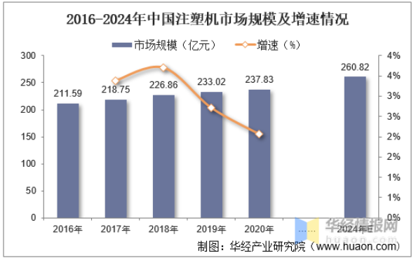 2016-2024年中國注塑機(jī)市場規(guī)模及增速情況 2016-2024年中國注塑機(jī)市場規(guī)模及增速情況