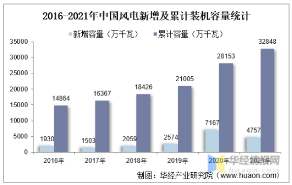 2016-2021年中國風(fēng)電新增及累計(jì)裝機(jī)容量統(tǒng)計(jì) 2016-2021年中國風(fēng)電新增及累計(jì)裝機(jī)容量統(tǒng)計(jì)