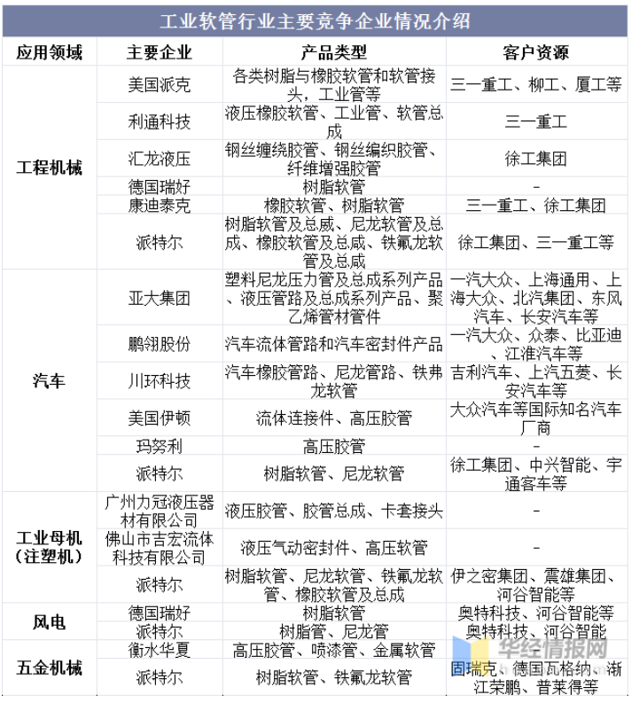 工業(yè)軟管行業(yè)主要競爭企業(yè)情況介紹 工業(yè)軟管行業(yè)主要競爭企業(yè)情況介紹