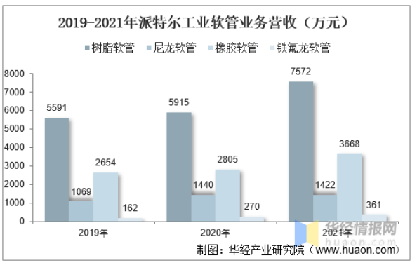 2019-2021年派特爾工業(yè)軟管業(yè)務(wù)營收(萬元) 2019-2021年派特爾工業(yè)軟管業(yè)務(wù)營收(萬元)