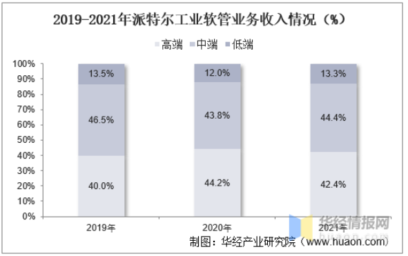 2019-2021年派特爾工業(yè)軟管業(yè)務(wù)收入情況(%) 2019-2021年派特爾工業(yè)軟管業(yè)務(wù)收入情況(%)