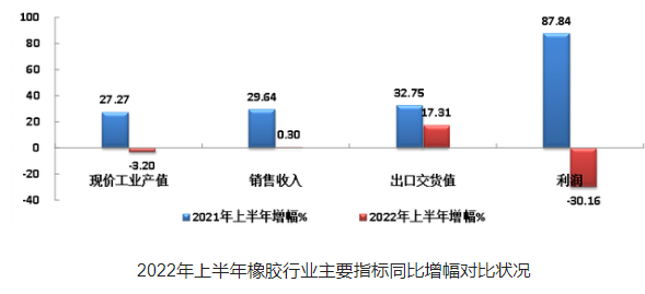 上半年，國內(nèi)53家橡膠企業(yè)，虧損7.96億！