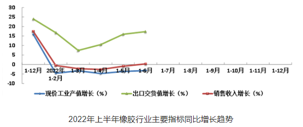 橡膠行業(yè)主要經(jīng)濟(jì)指標(biāo)現(xiàn)價工業(yè)總產(chǎn)值降幅收窄，銷售收入增幅轉(zhuǎn)正，出口交貨值增幅擴(kuò)大，行業(yè)實(shí)現(xiàn)利潤仍有較大降幅，但降幅明顯收窄。