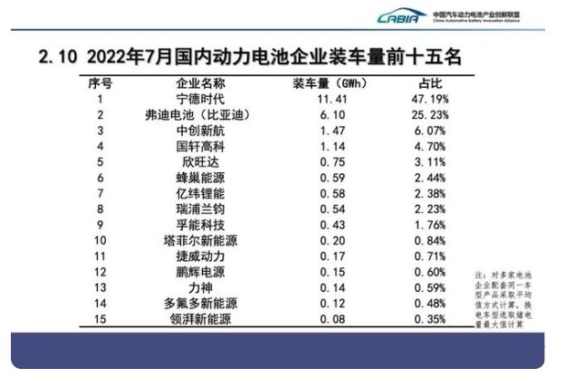 最新動力電池排名公布：寧德時代又是第一，拿下半壁江山