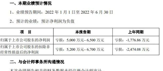 巨虧根本停不下來！金力泰上半年預(yù)虧半個億以上
