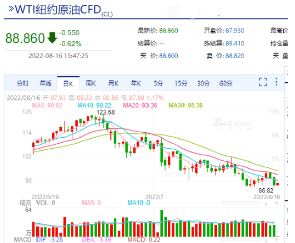 國際油價(jià)在本月也有了比較明顯的回落。