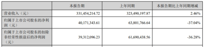 凈賺4017萬(wàn)，這家色漿企業(yè)瞄準(zhǔn)“大色彩”