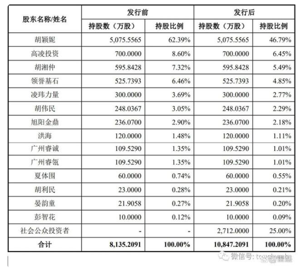 胡穎妮、胡湘仲仍將共同控制公司61.5%股份對(duì)應(yīng)的表決權(quán)。