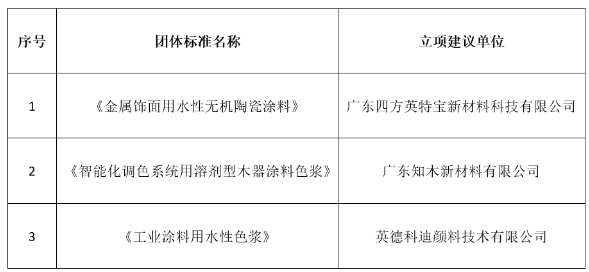 智能化調(diào)色系統(tǒng)用溶劑型木器涂料色漿》《工業(yè)涂料用水性色漿》等三項團(tuán)體標(biāo)準(zhǔn)順利通過專家立項論證