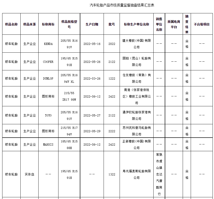 江蘇省蘇州市市場監(jiān)督管理局發(fā)布2022年汽車輪胎產(chǎn)品質(zhì)量市級監(jiān)督抽查情況公告（第21期）