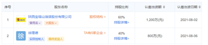 寶塔山創(chuàng)新的股份已經(jīng)變?yōu)?，徐理德?0%，寶塔山漆占60%。