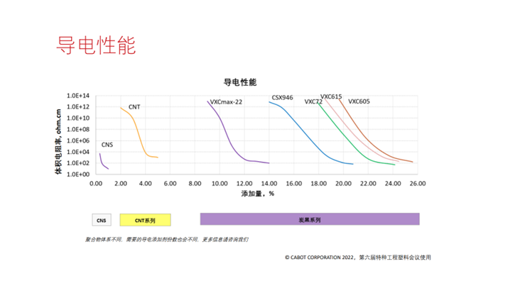 “合適的導(dǎo)電添加劑選擇不僅僅取決于導(dǎo)電性需求，其他性能需求及最佳平衡同樣決定了導(dǎo)電添加劑的選擇?！? width=