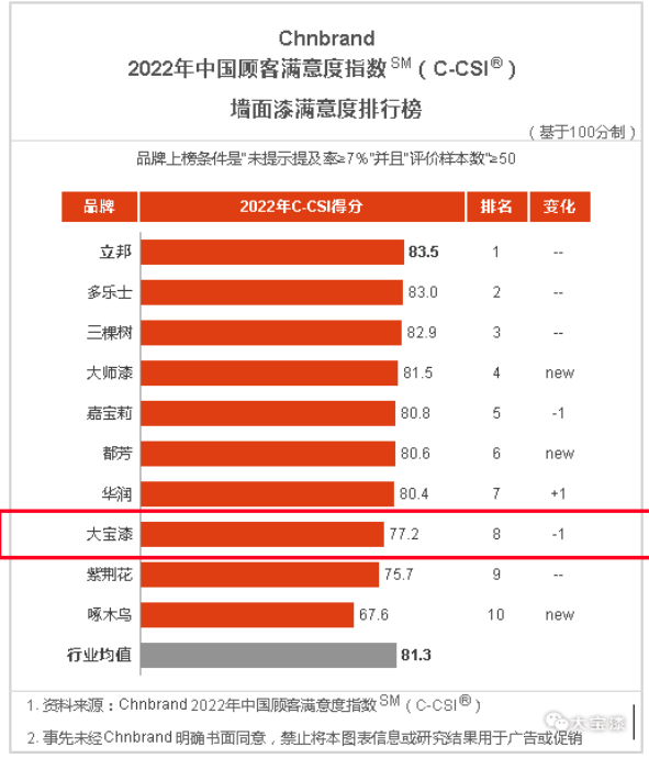 大寶漆再度上榜中國顧客滿意度指數(shù)排行榜 大寶漆再度上榜中國顧客滿意度指數(shù)排行榜