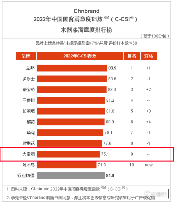 大寶漆再度上榜中國顧客滿意度指數(shù)排行榜 大寶漆再度上榜中國顧客滿意度指數(shù)排行榜