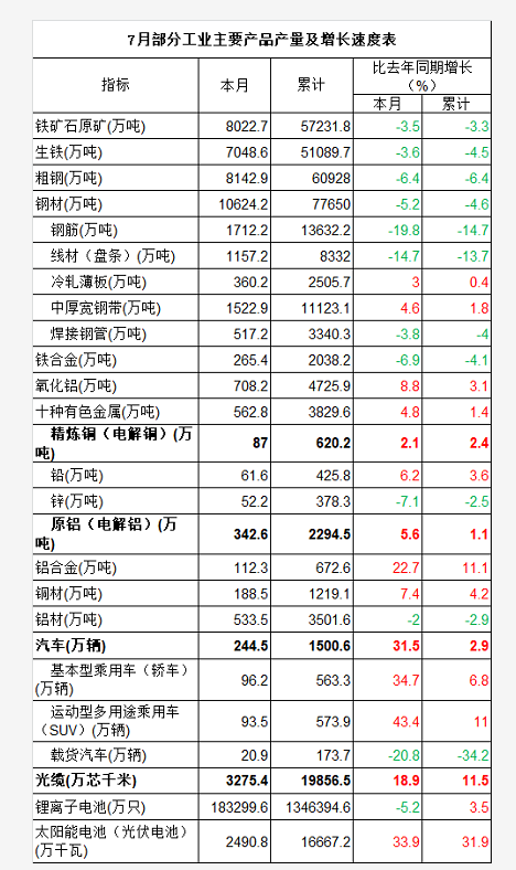 7月我國光纜產(chǎn)量同比增長18.9% 電解銅產(chǎn)量同比增長2.1%
