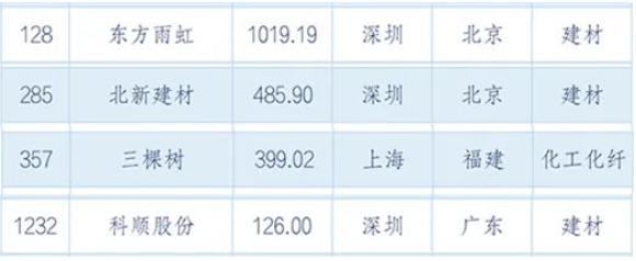 東方雨虹以超千億市值列128位!北新、三棵樹、科順同時上榜